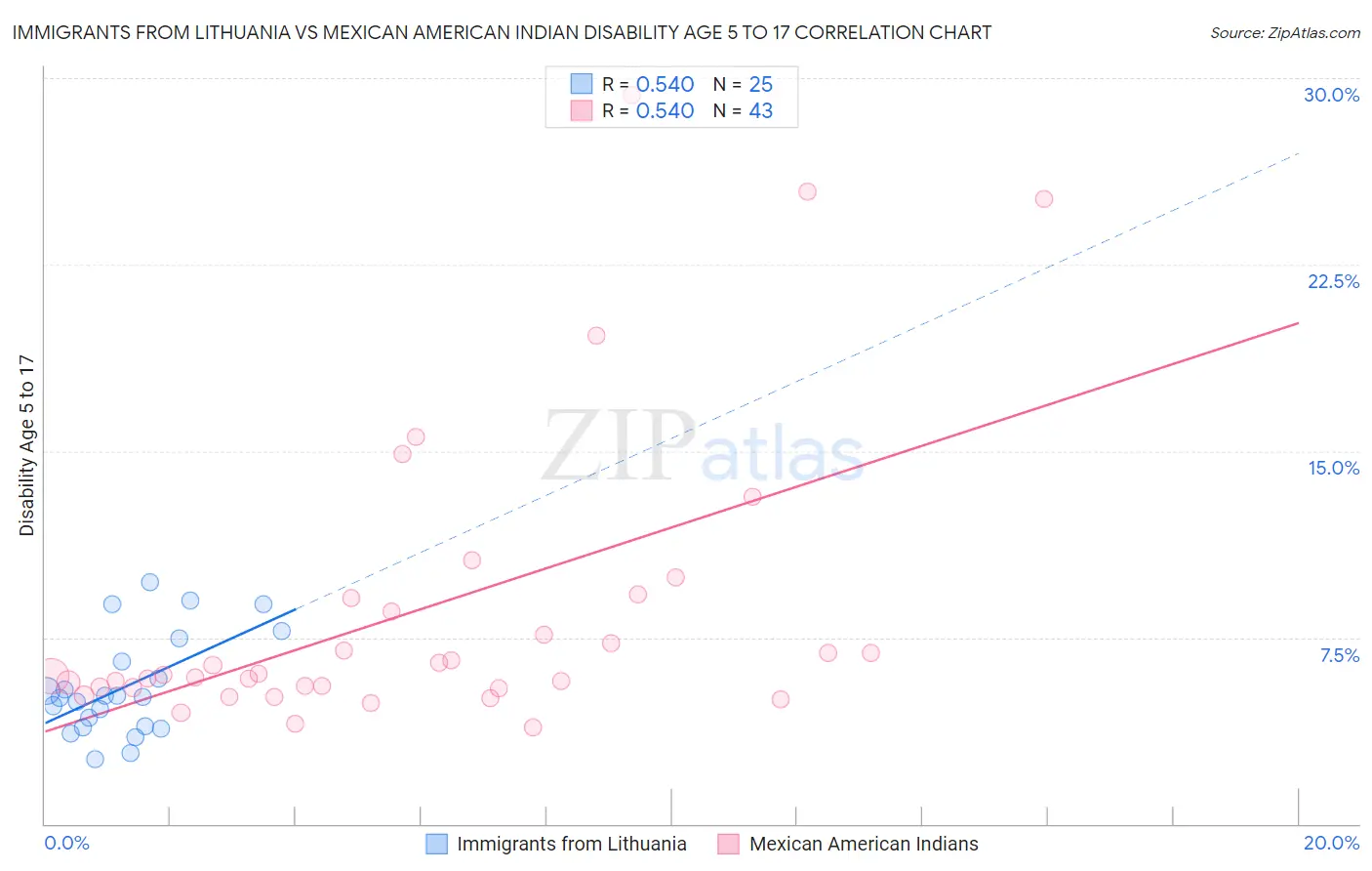 Immigrants from Lithuania vs Mexican American Indian Disability Age 5 to 17