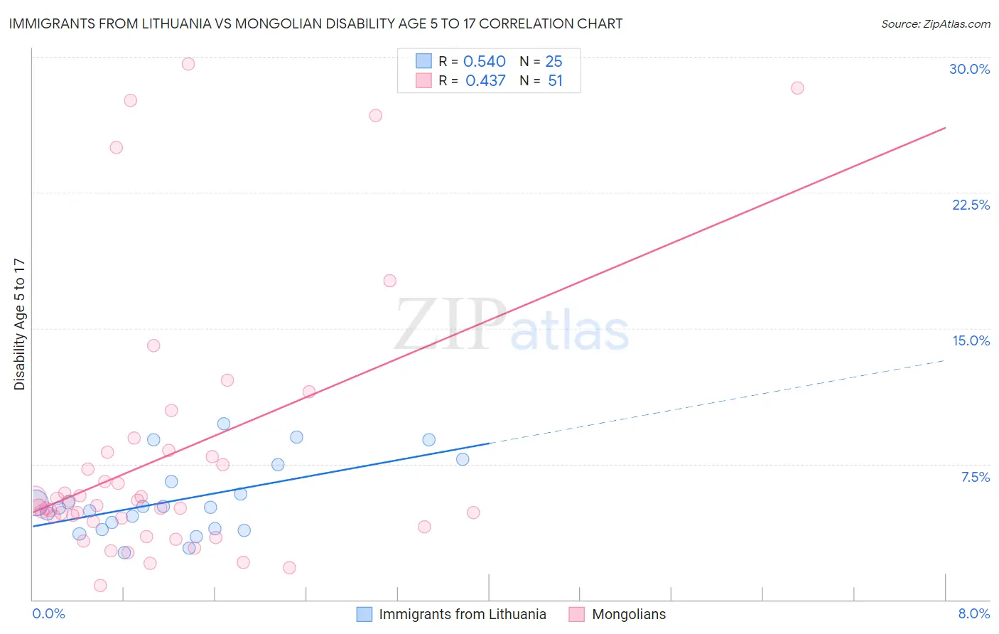 Immigrants from Lithuania vs Mongolian Disability Age 5 to 17