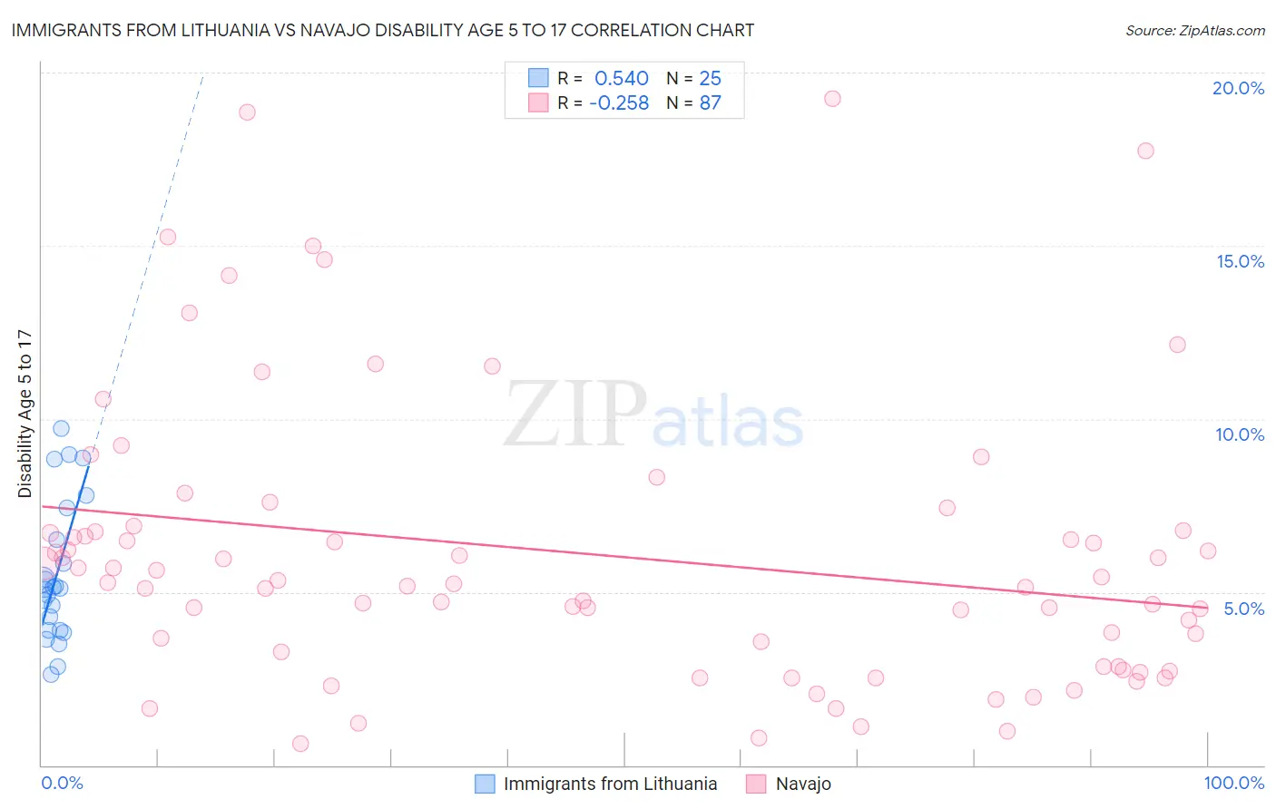 Immigrants from Lithuania vs Navajo Disability Age 5 to 17