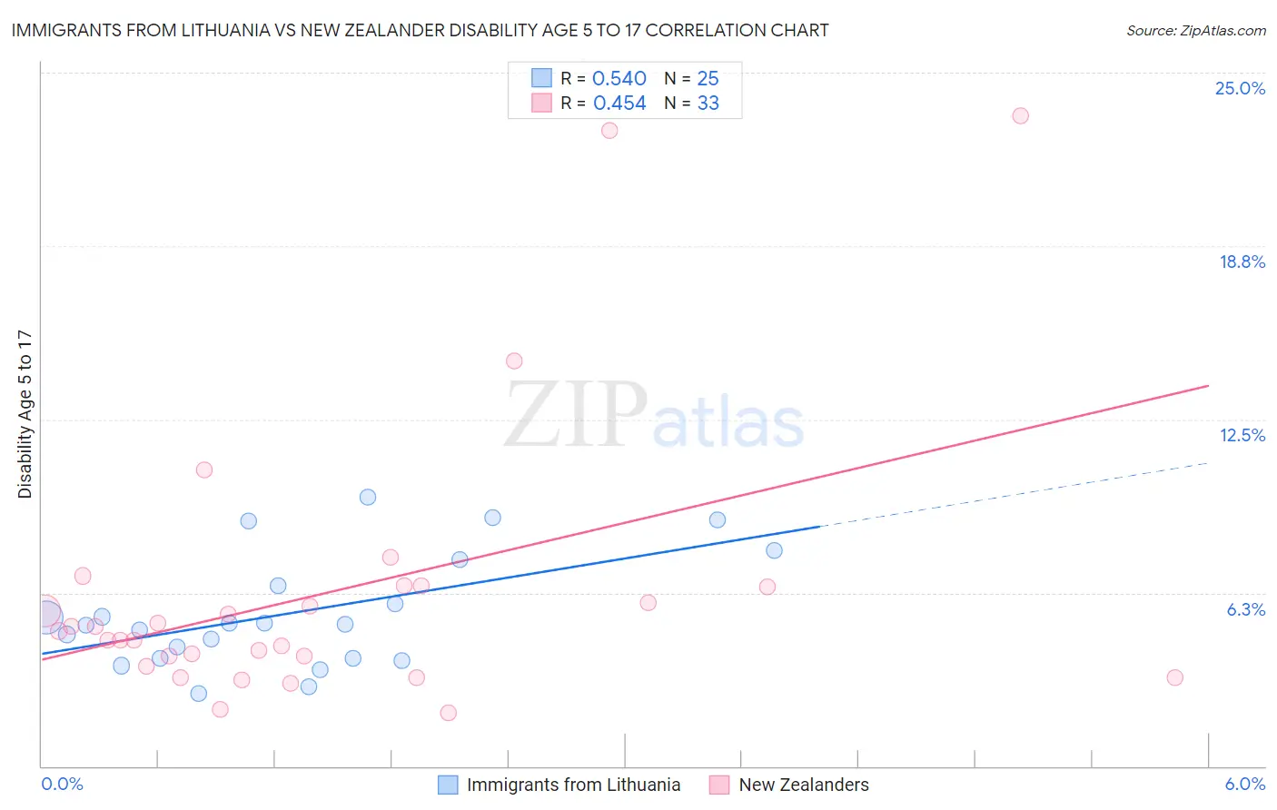 Immigrants from Lithuania vs New Zealander Disability Age 5 to 17