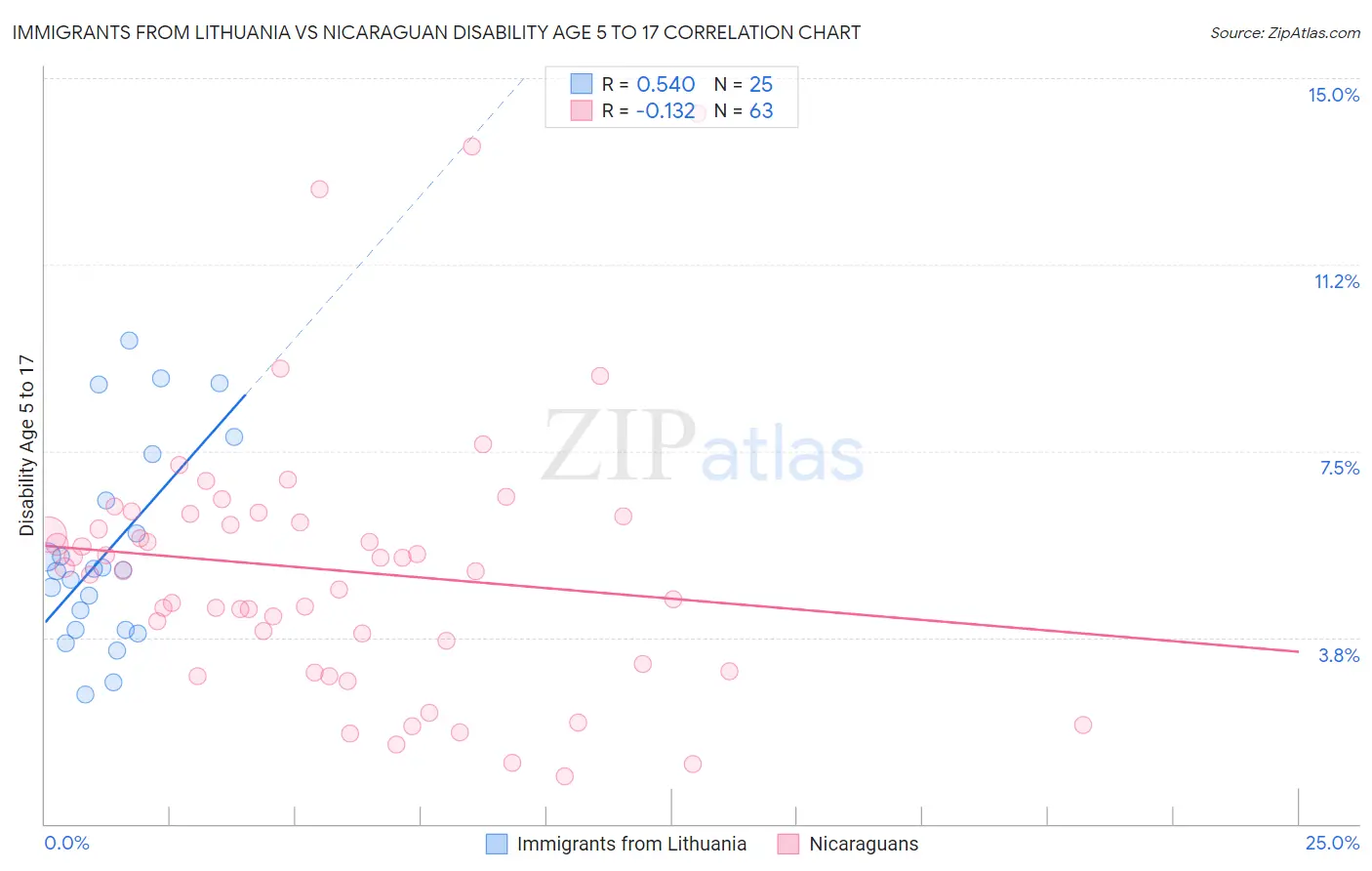 Immigrants from Lithuania vs Nicaraguan Disability Age 5 to 17