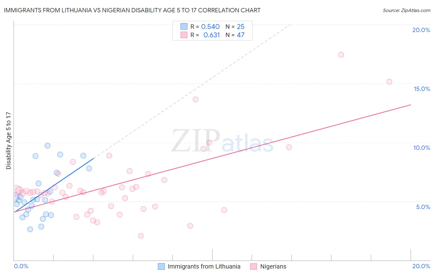 Immigrants from Lithuania vs Nigerian Disability Age 5 to 17