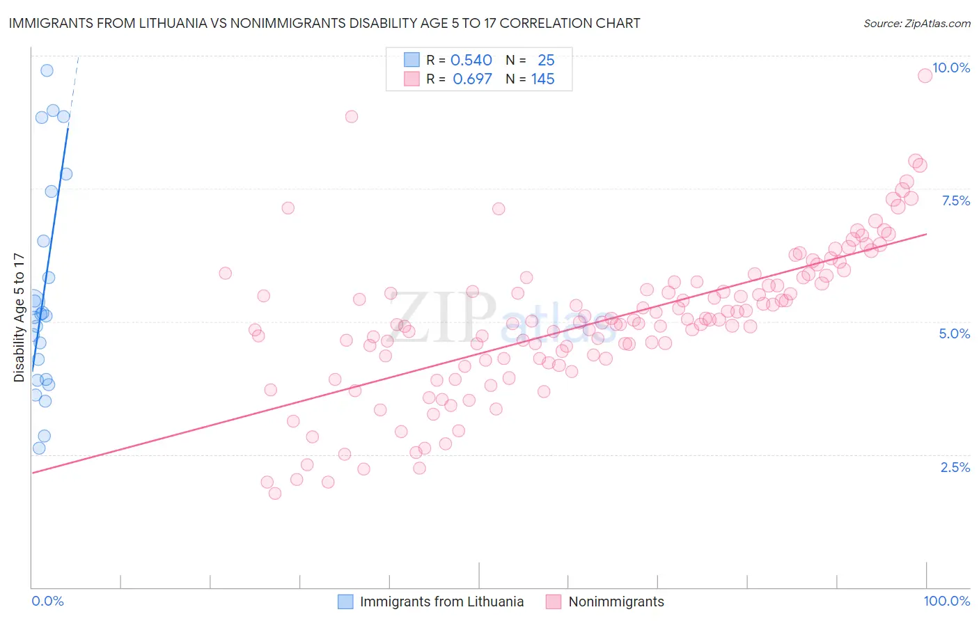 Immigrants from Lithuania vs Nonimmigrants Disability Age 5 to 17