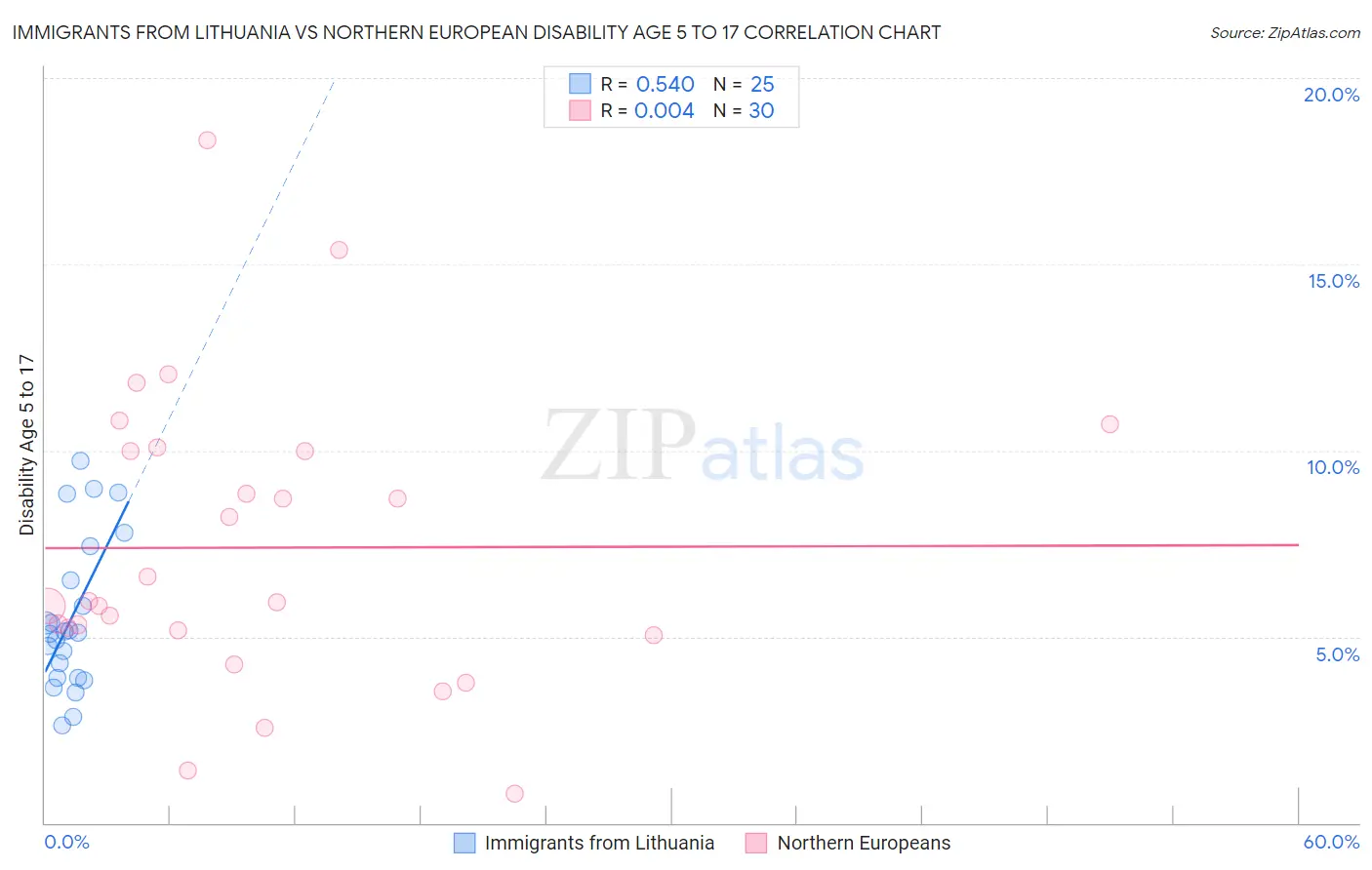 Immigrants from Lithuania vs Northern European Disability Age 5 to 17