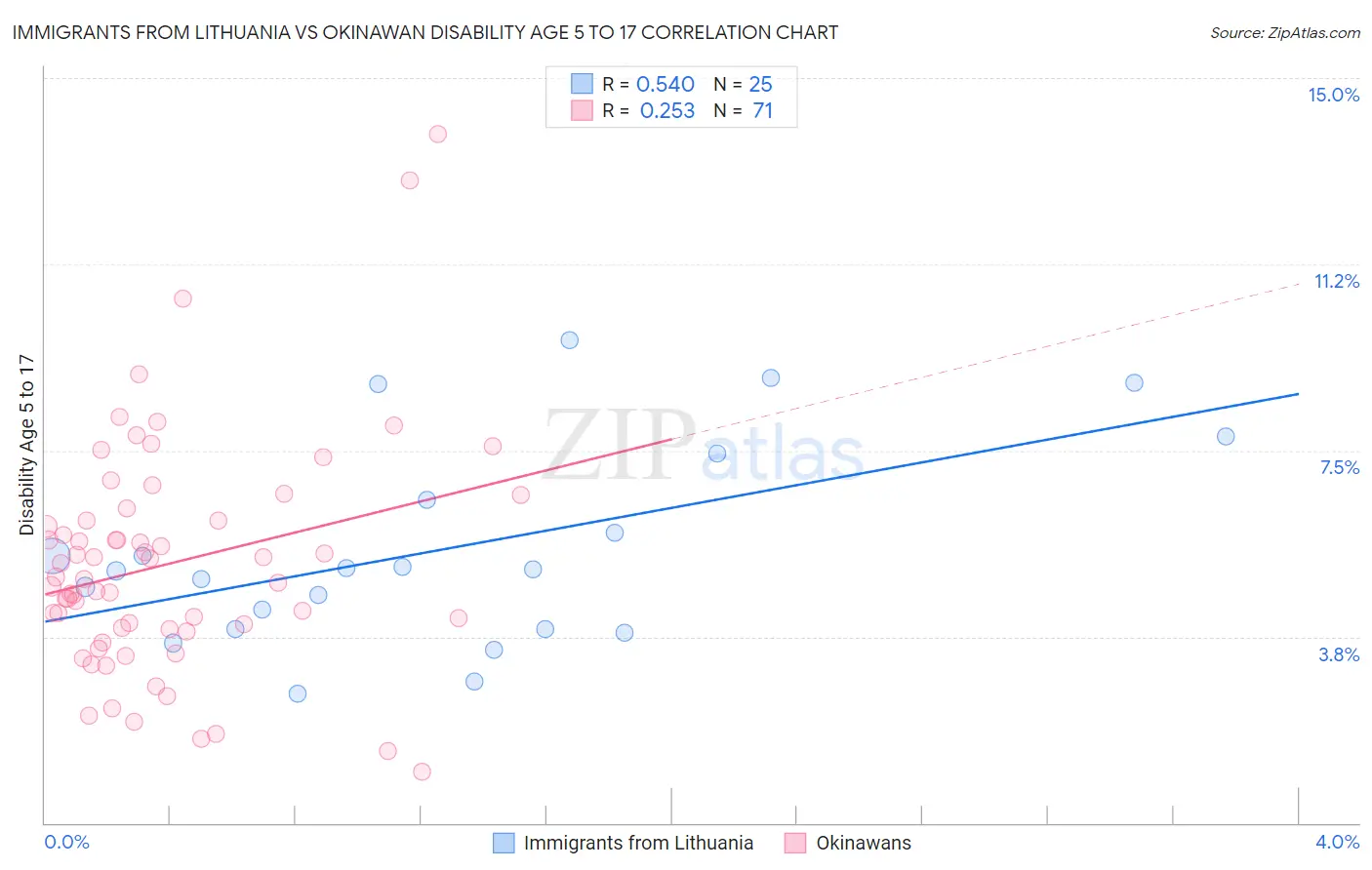 Immigrants from Lithuania vs Okinawan Disability Age 5 to 17