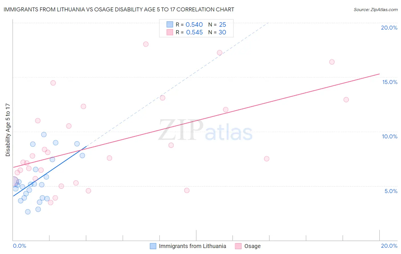 Immigrants from Lithuania vs Osage Disability Age 5 to 17