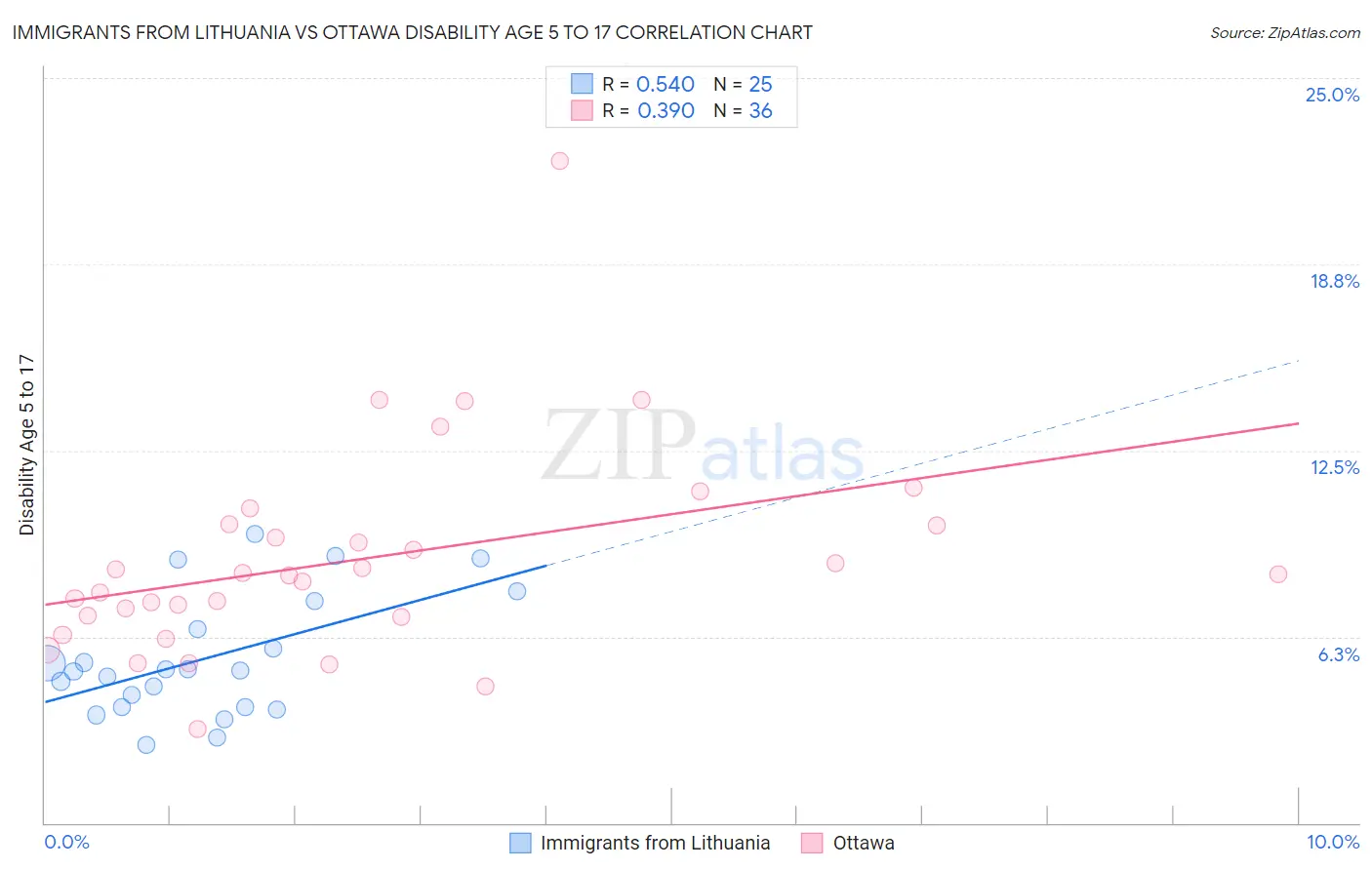 Immigrants from Lithuania vs Ottawa Disability Age 5 to 17