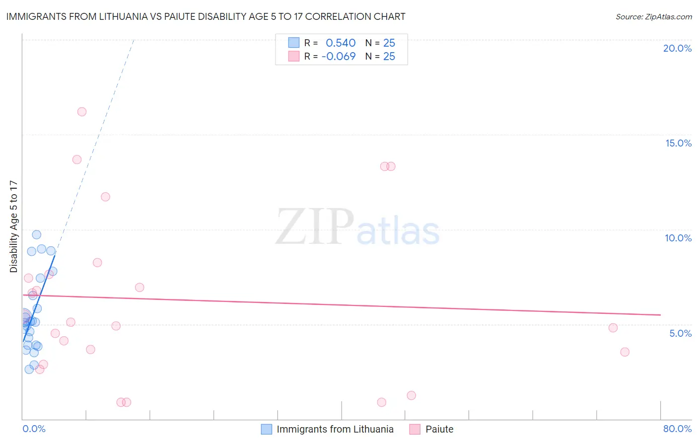 Immigrants from Lithuania vs Paiute Disability Age 5 to 17