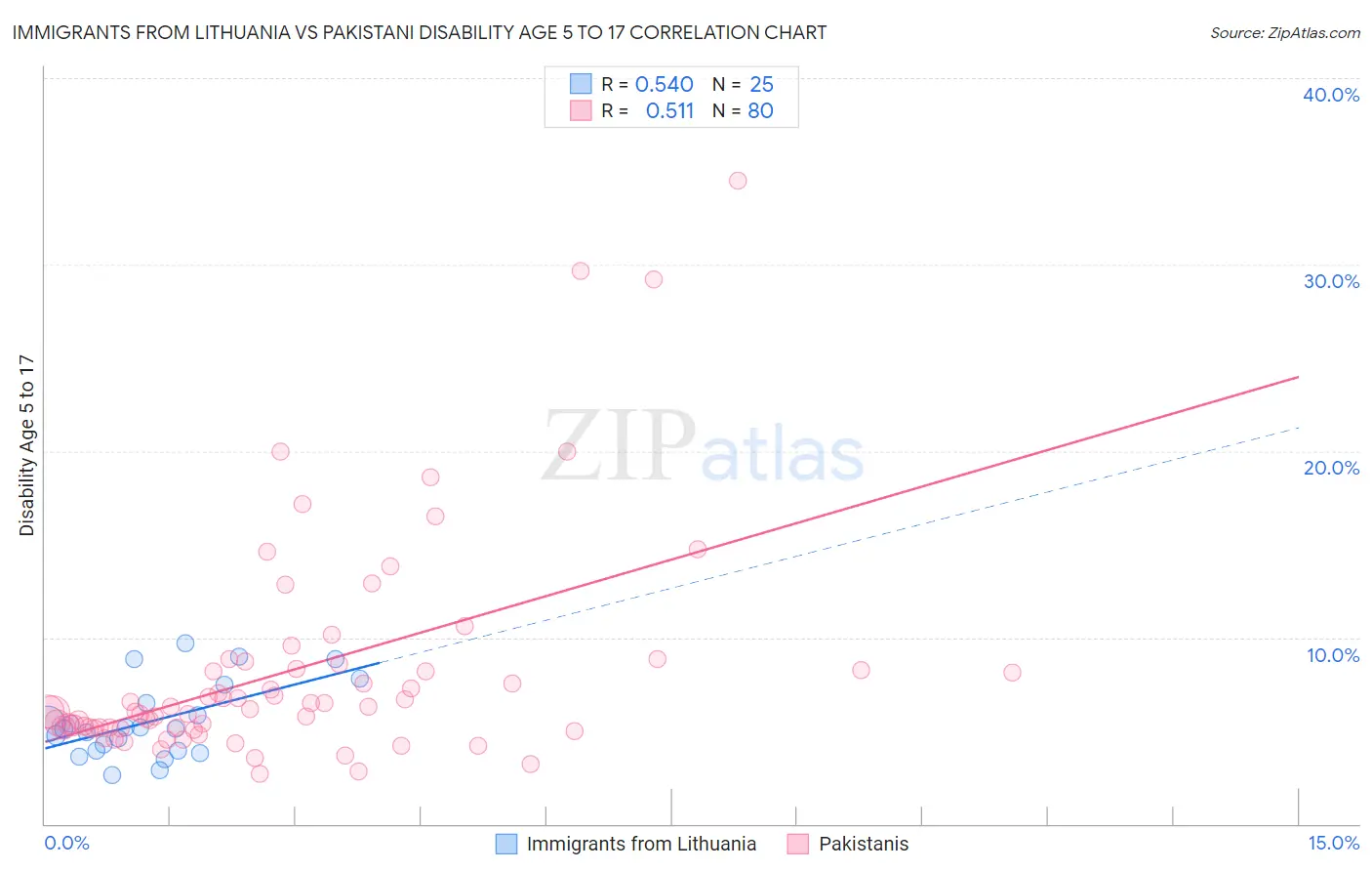 Immigrants from Lithuania vs Pakistani Disability Age 5 to 17