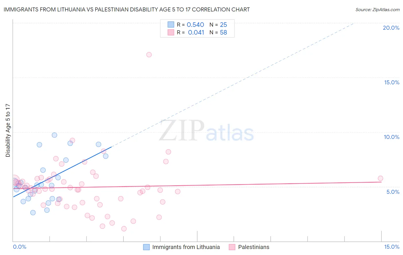 Immigrants from Lithuania vs Palestinian Disability Age 5 to 17