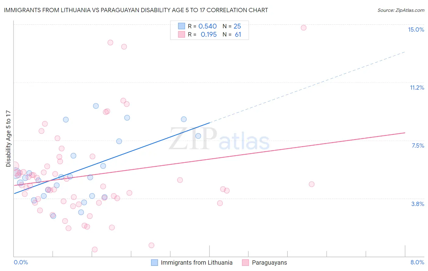 Immigrants from Lithuania vs Paraguayan Disability Age 5 to 17