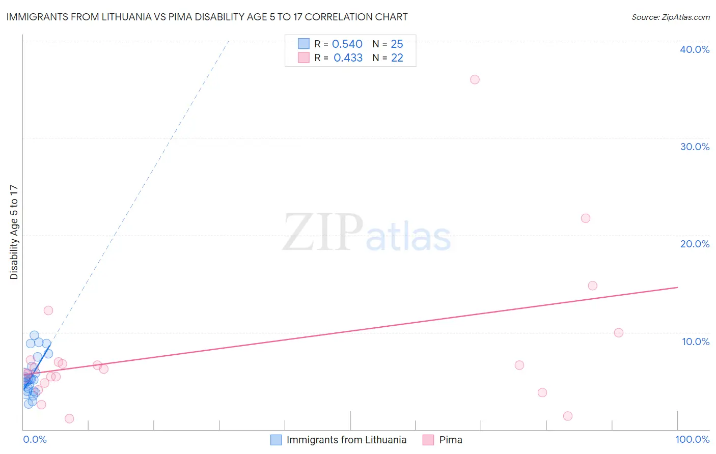 Immigrants from Lithuania vs Pima Disability Age 5 to 17