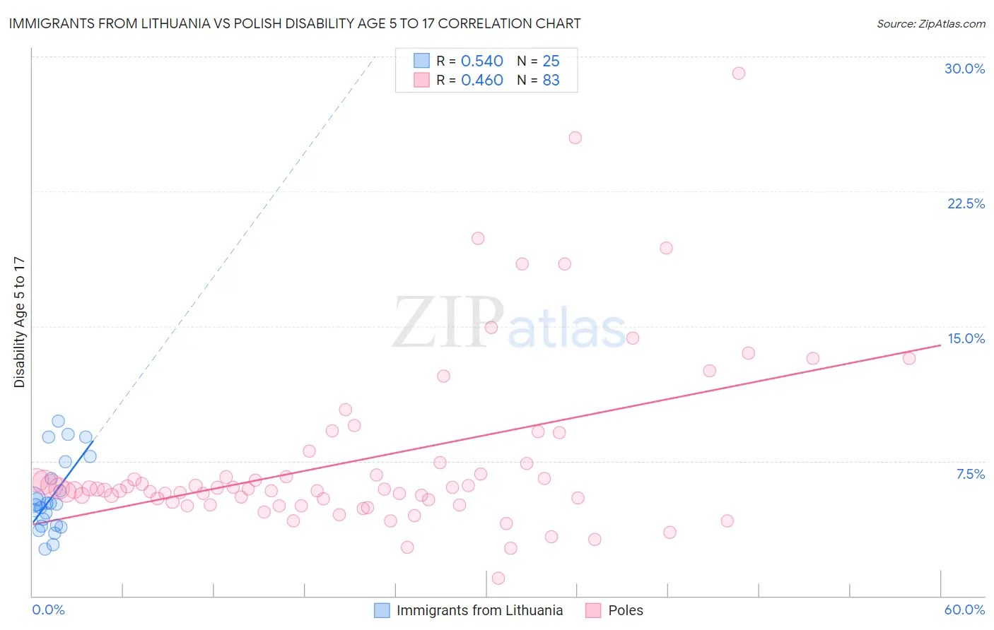 Immigrants from Lithuania vs Polish Disability Age 5 to 17