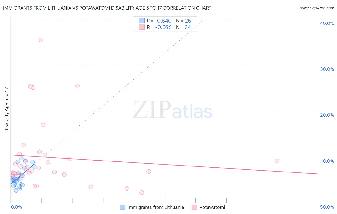 Immigrants from Lithuania vs Potawatomi Disability Age 5 to 17