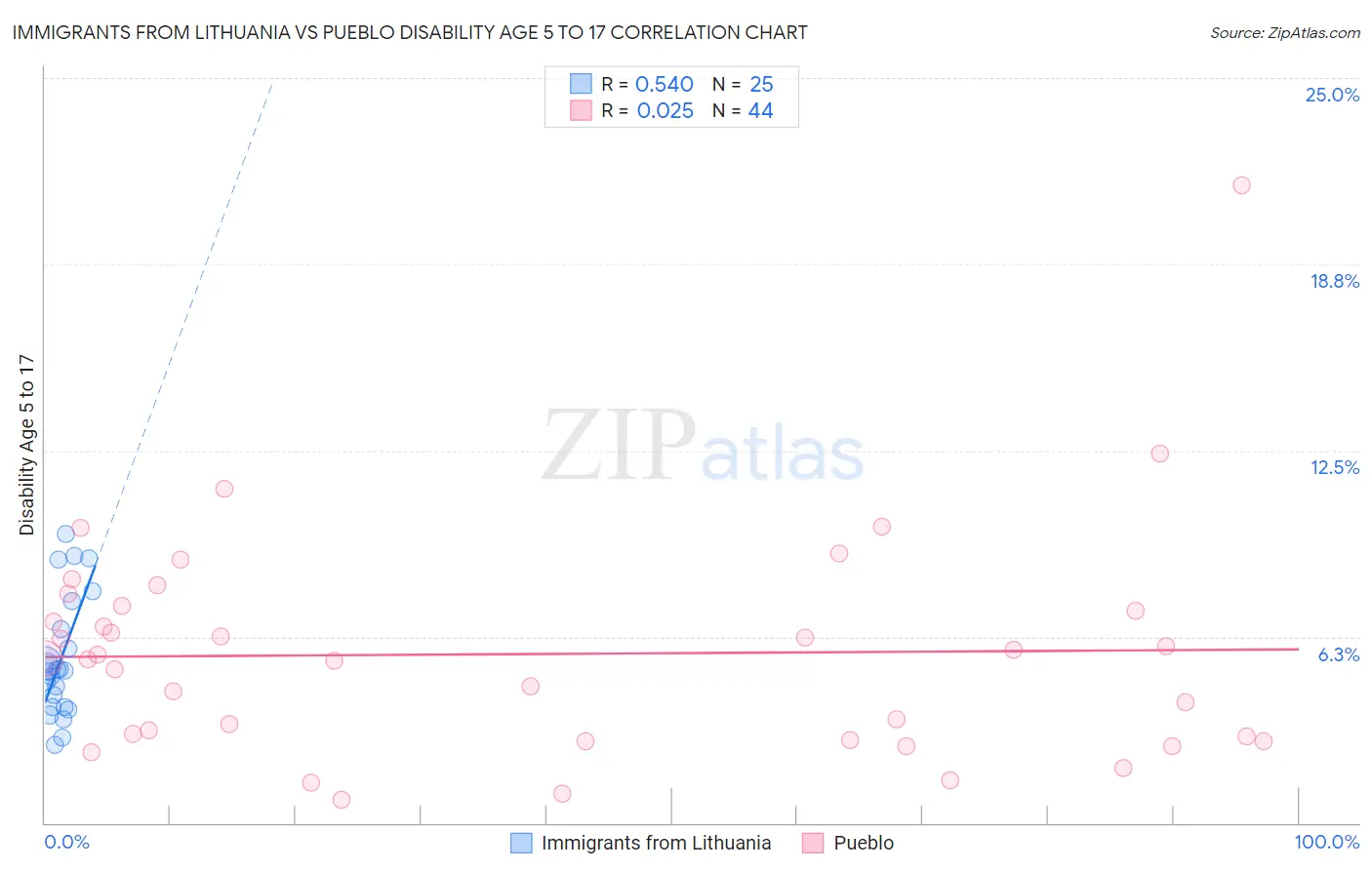 Immigrants from Lithuania vs Pueblo Disability Age 5 to 17