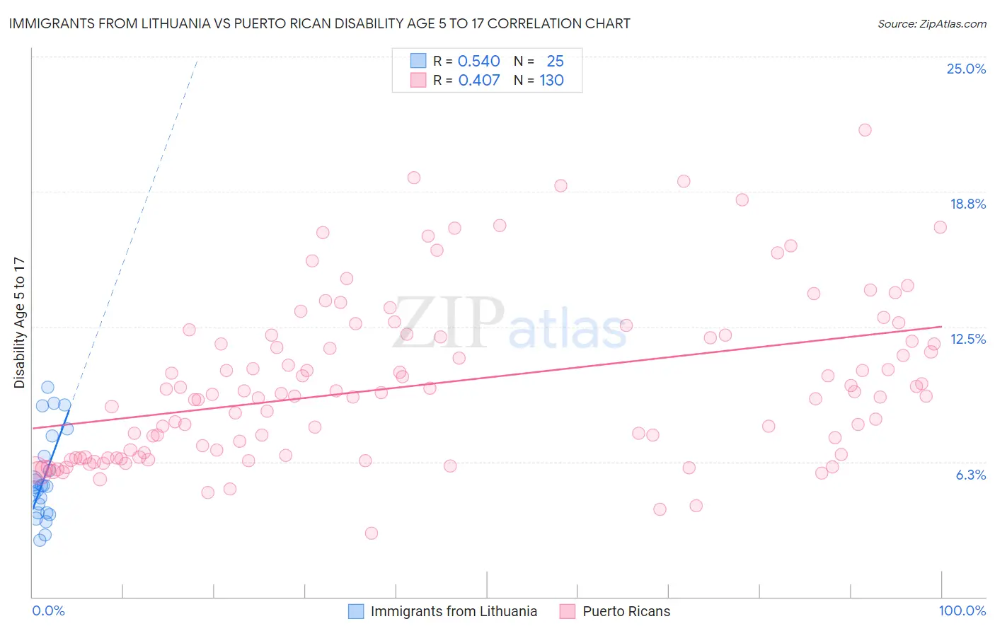 Immigrants from Lithuania vs Puerto Rican Disability Age 5 to 17