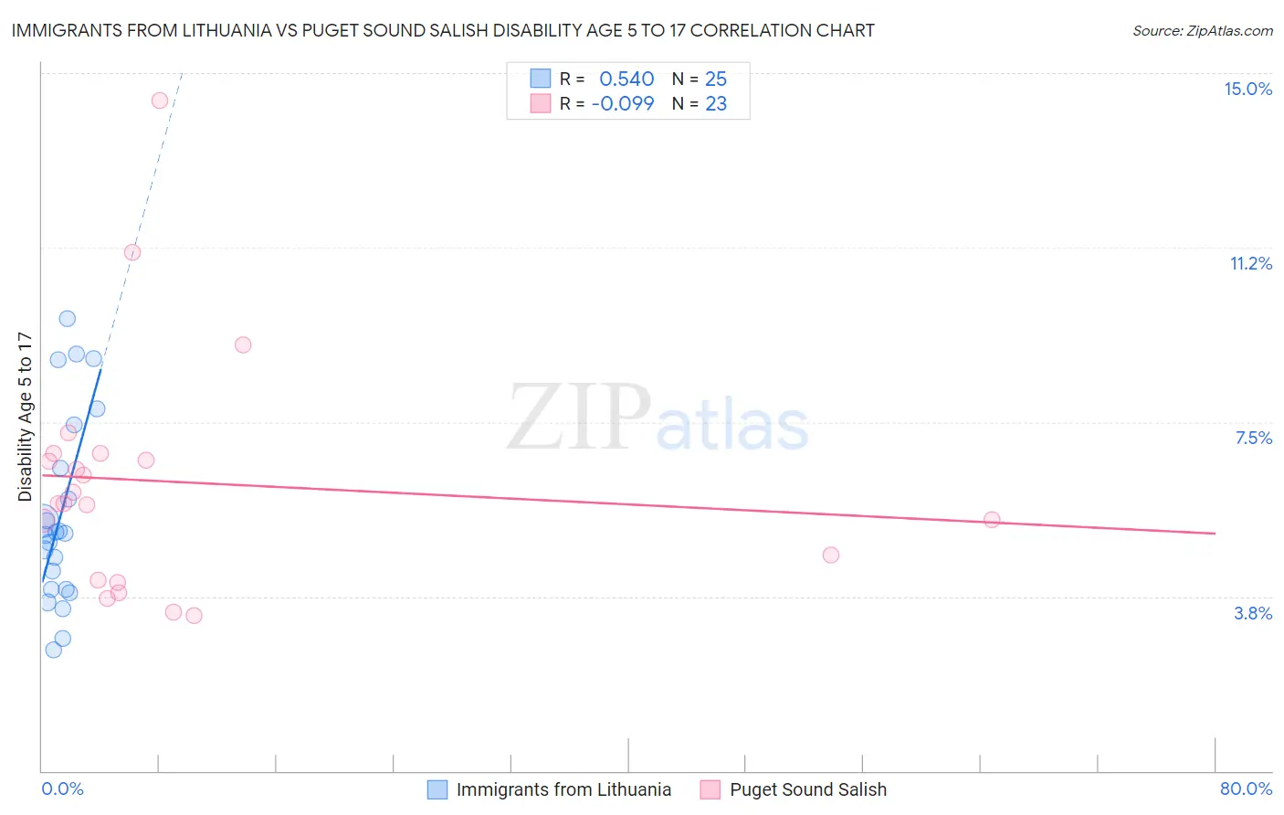 Immigrants from Lithuania vs Puget Sound Salish Disability Age 5 to 17