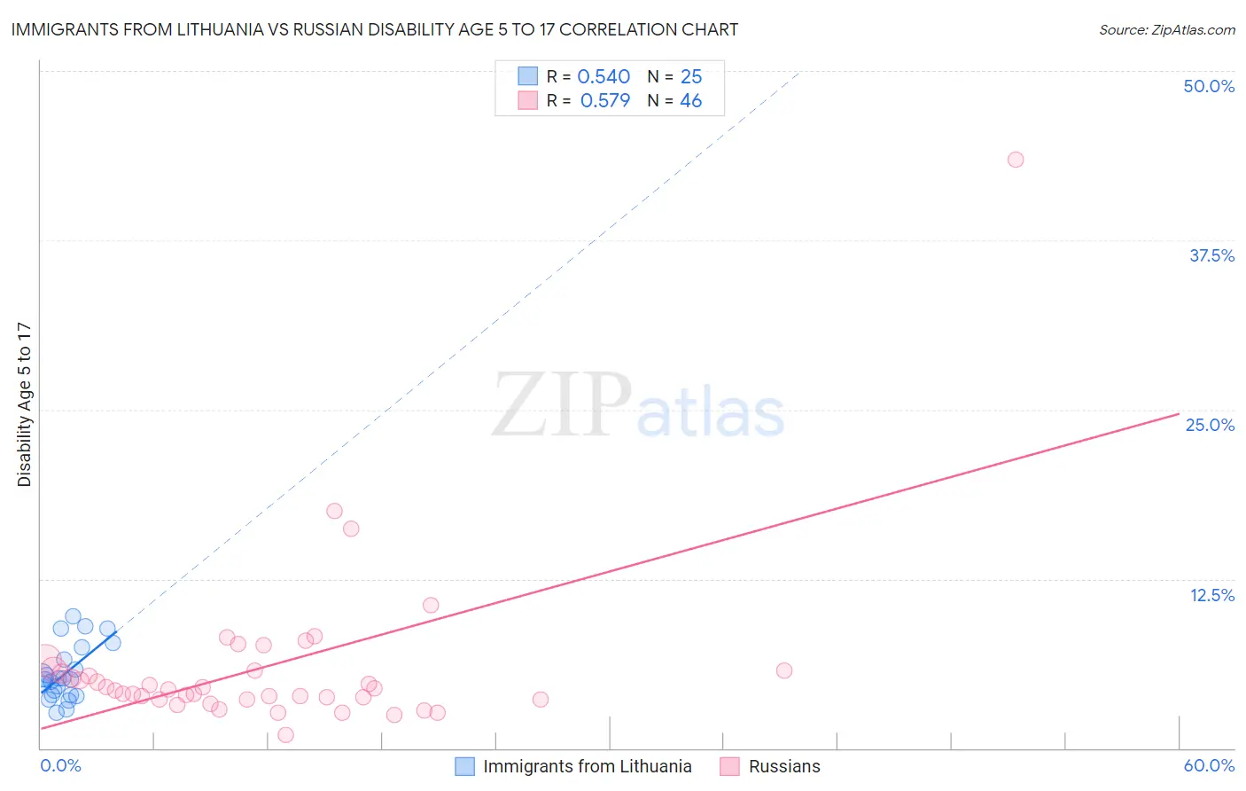 Immigrants from Lithuania vs Russian Disability Age 5 to 17