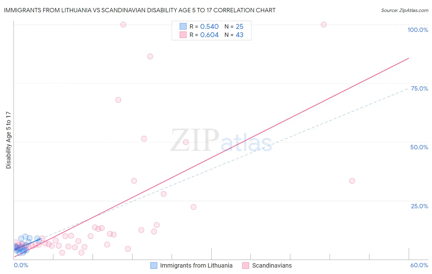 Immigrants from Lithuania vs Scandinavian Disability Age 5 to 17