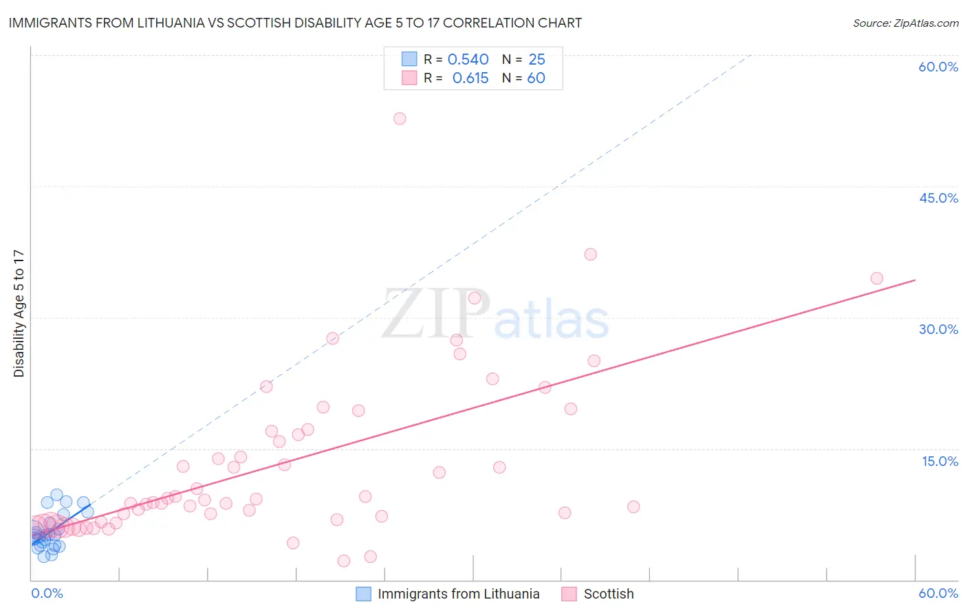 Immigrants from Lithuania vs Scottish Disability Age 5 to 17