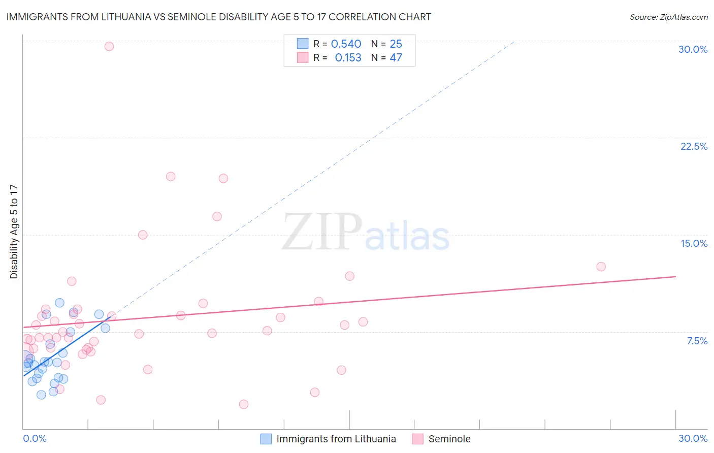 Immigrants from Lithuania vs Seminole Disability Age 5 to 17