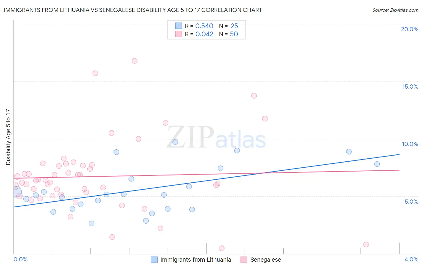 Immigrants from Lithuania vs Senegalese Disability Age 5 to 17