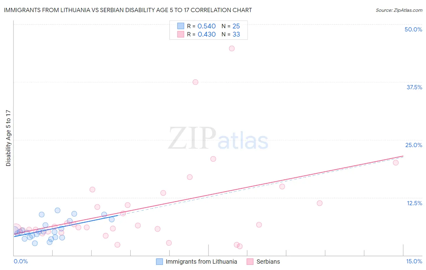 Immigrants from Lithuania vs Serbian Disability Age 5 to 17