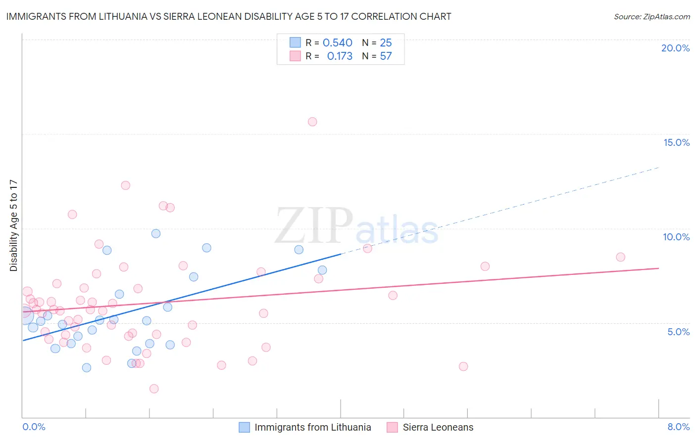 Immigrants from Lithuania vs Sierra Leonean Disability Age 5 to 17