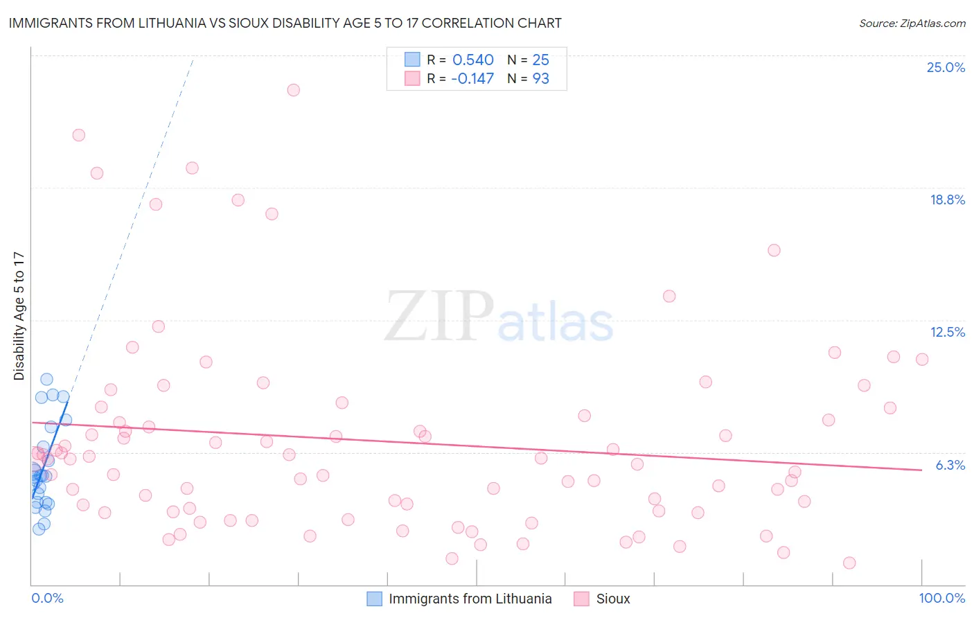 Immigrants from Lithuania vs Sioux Disability Age 5 to 17