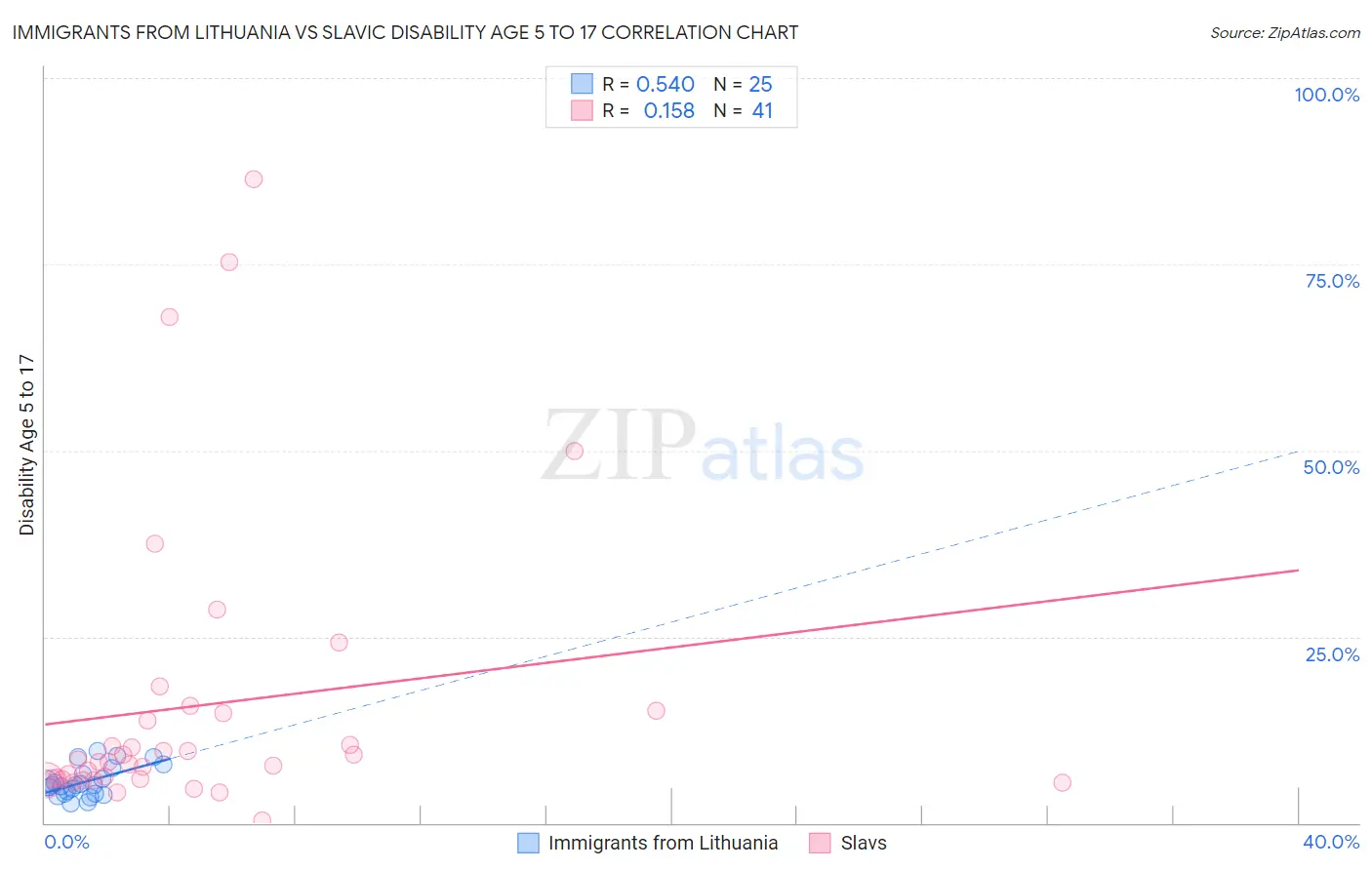 Immigrants from Lithuania vs Slavic Disability Age 5 to 17