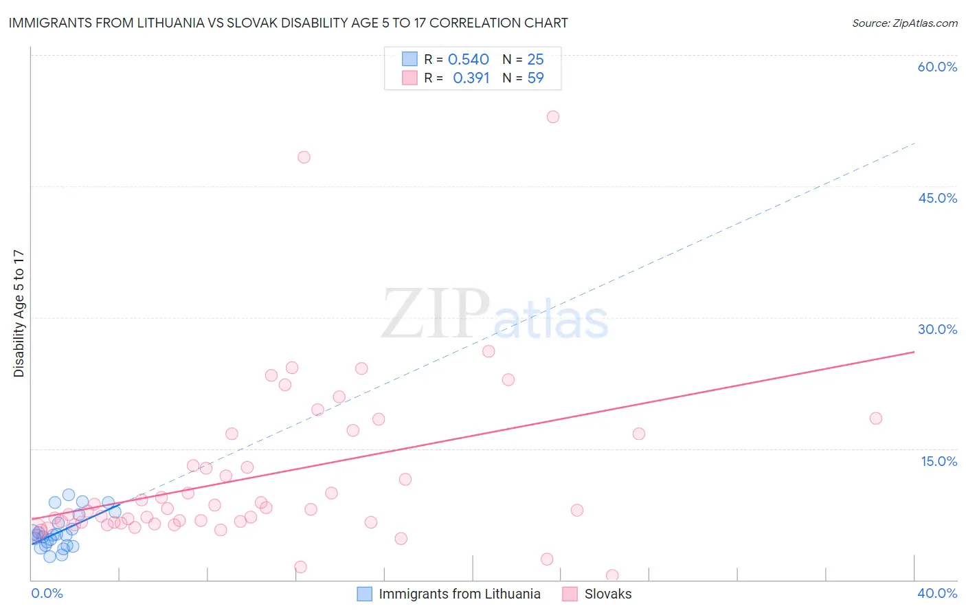 Immigrants from Lithuania vs Slovak Disability Age 5 to 17