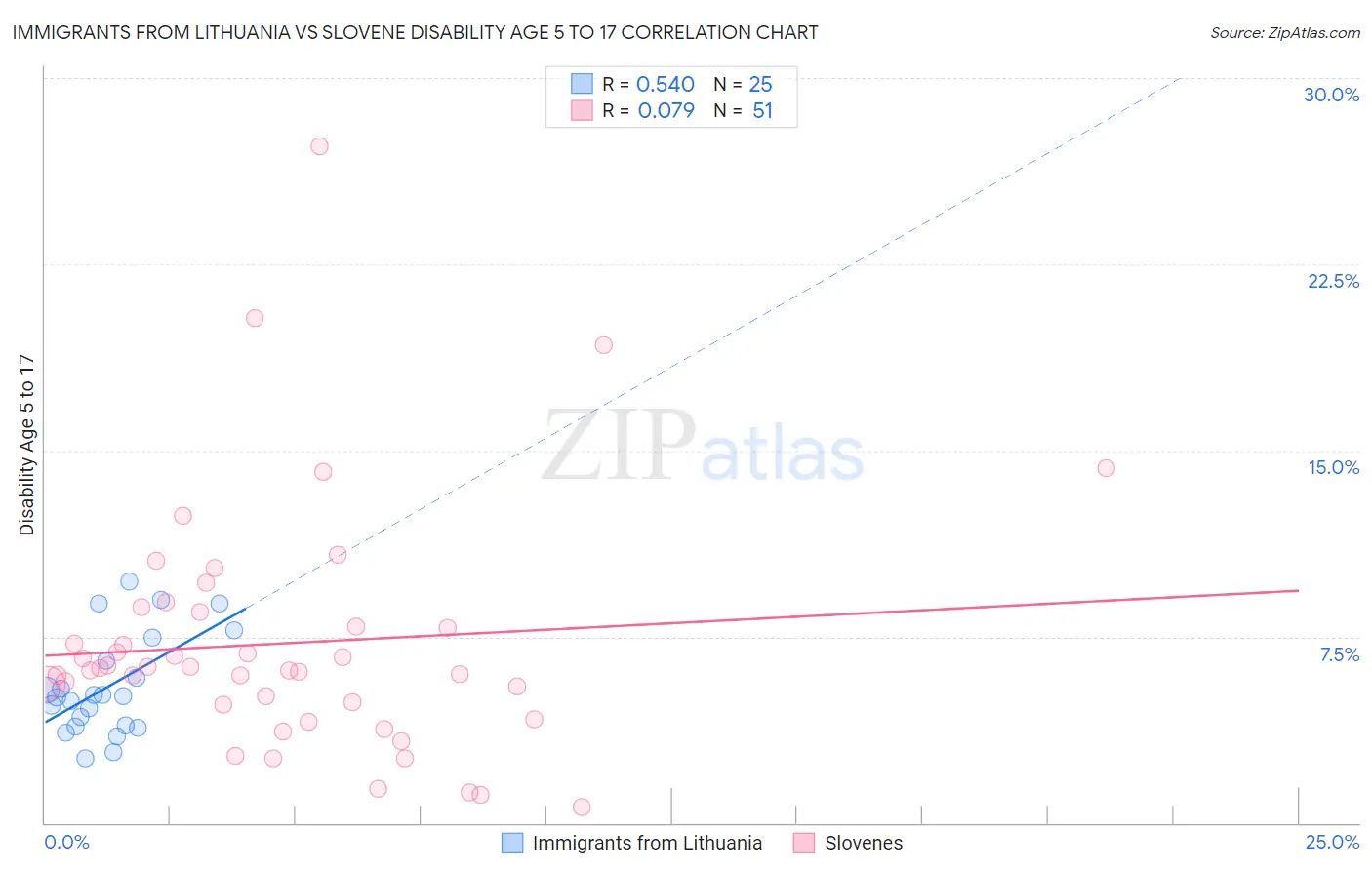 Immigrants from Lithuania vs Slovene Disability Age 5 to 17