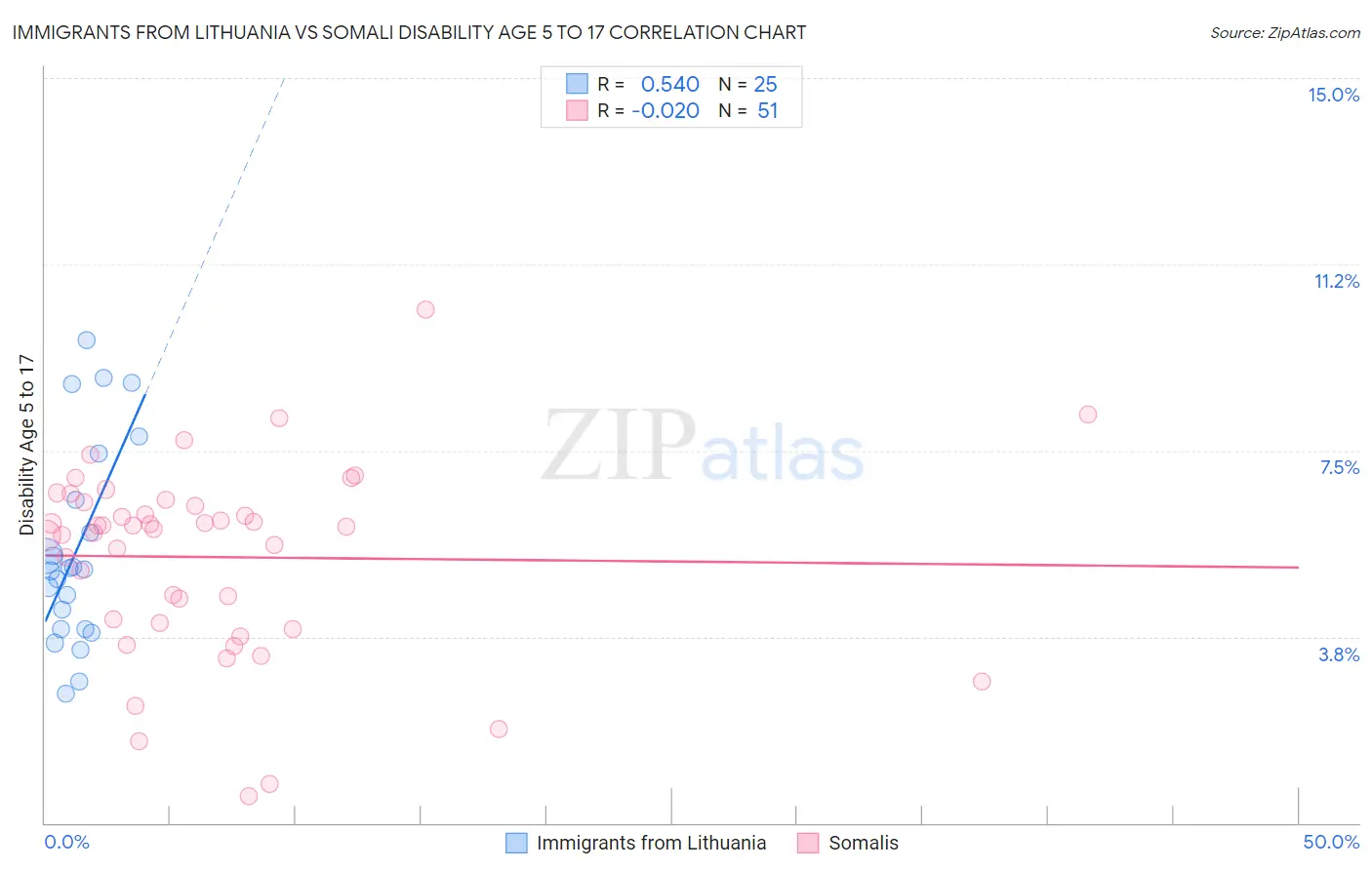 Immigrants from Lithuania vs Somali Disability Age 5 to 17