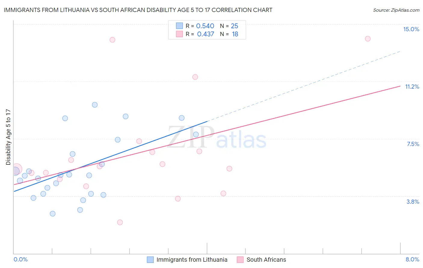 Immigrants from Lithuania vs South African Disability Age 5 to 17