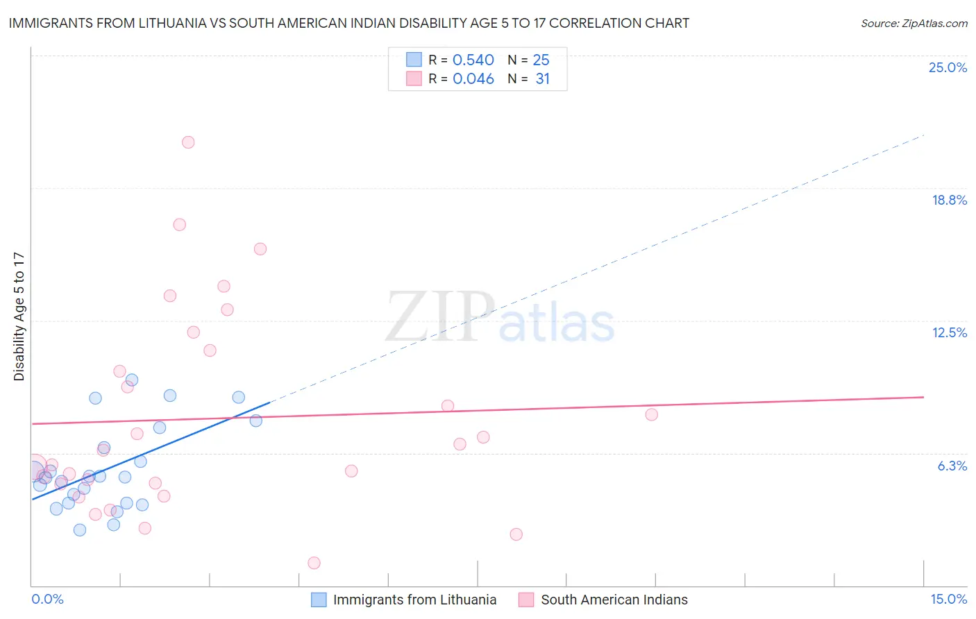 Immigrants from Lithuania vs South American Indian Disability Age 5 to 17