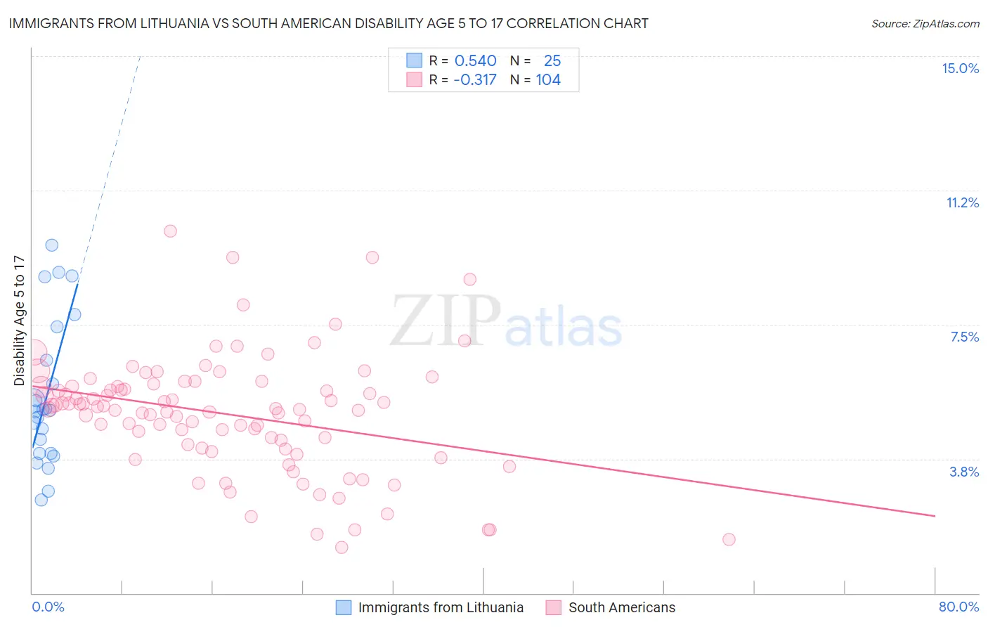 Immigrants from Lithuania vs South American Disability Age 5 to 17