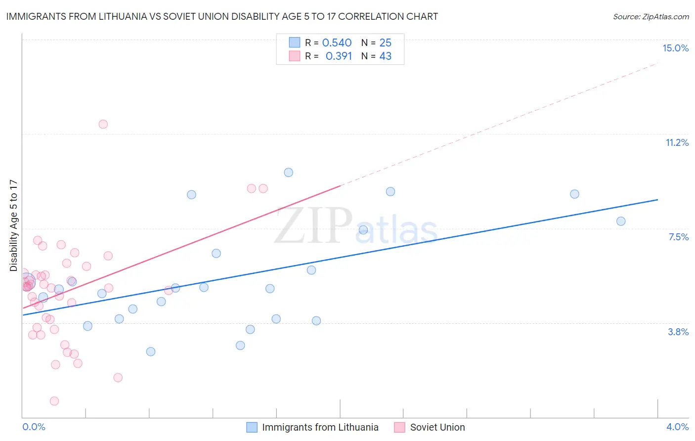 Immigrants from Lithuania vs Soviet Union Disability Age 5 to 17