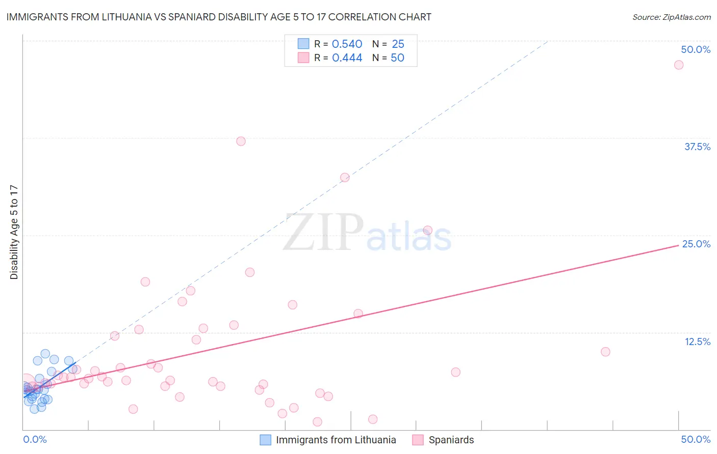 Immigrants from Lithuania vs Spaniard Disability Age 5 to 17