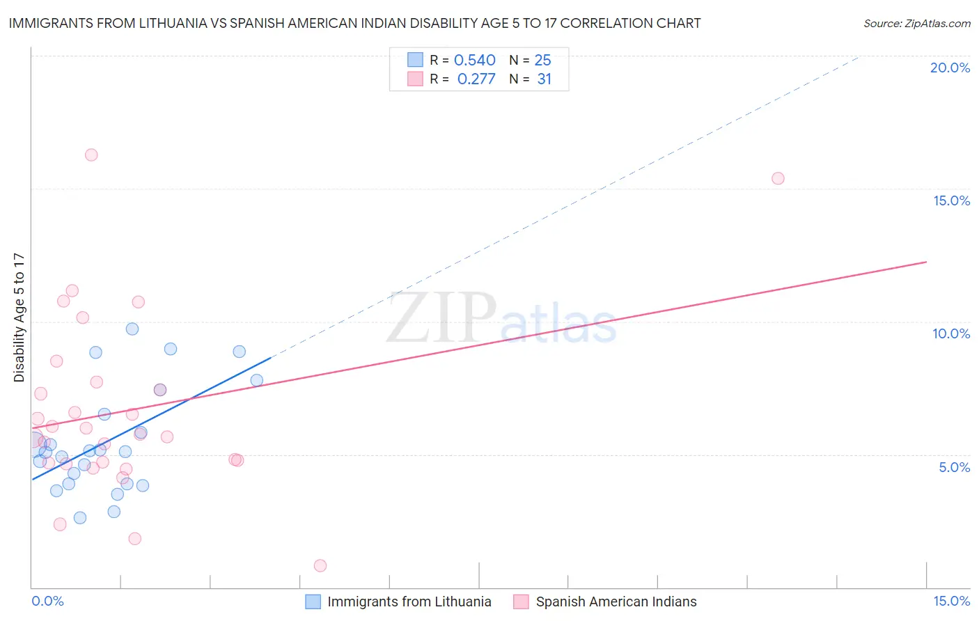 Immigrants from Lithuania vs Spanish American Indian Disability Age 5 to 17