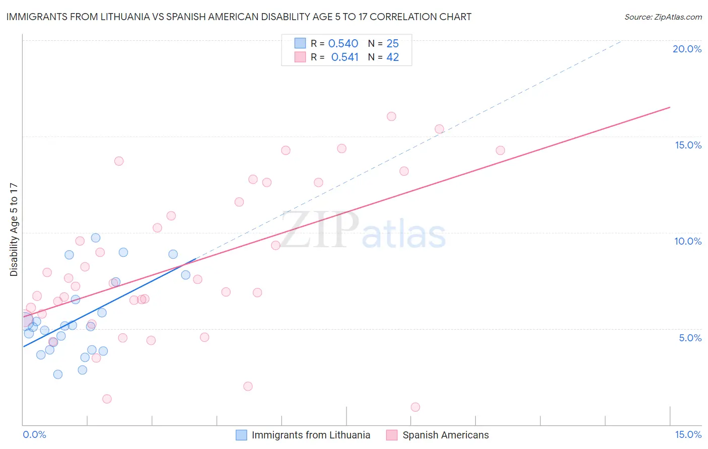 Immigrants from Lithuania vs Spanish American Disability Age 5 to 17