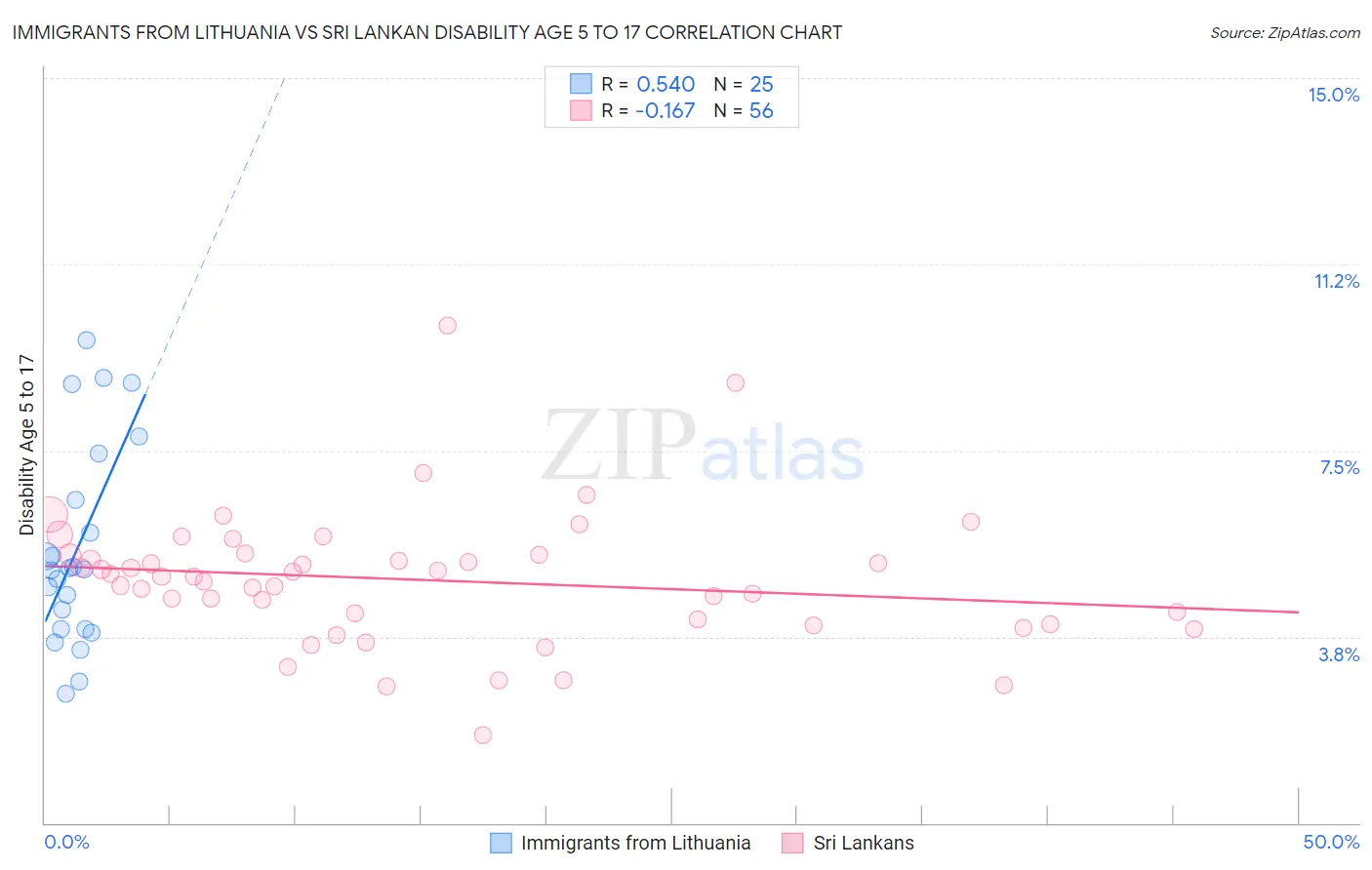 Immigrants from Lithuania vs Sri Lankan Disability Age 5 to 17