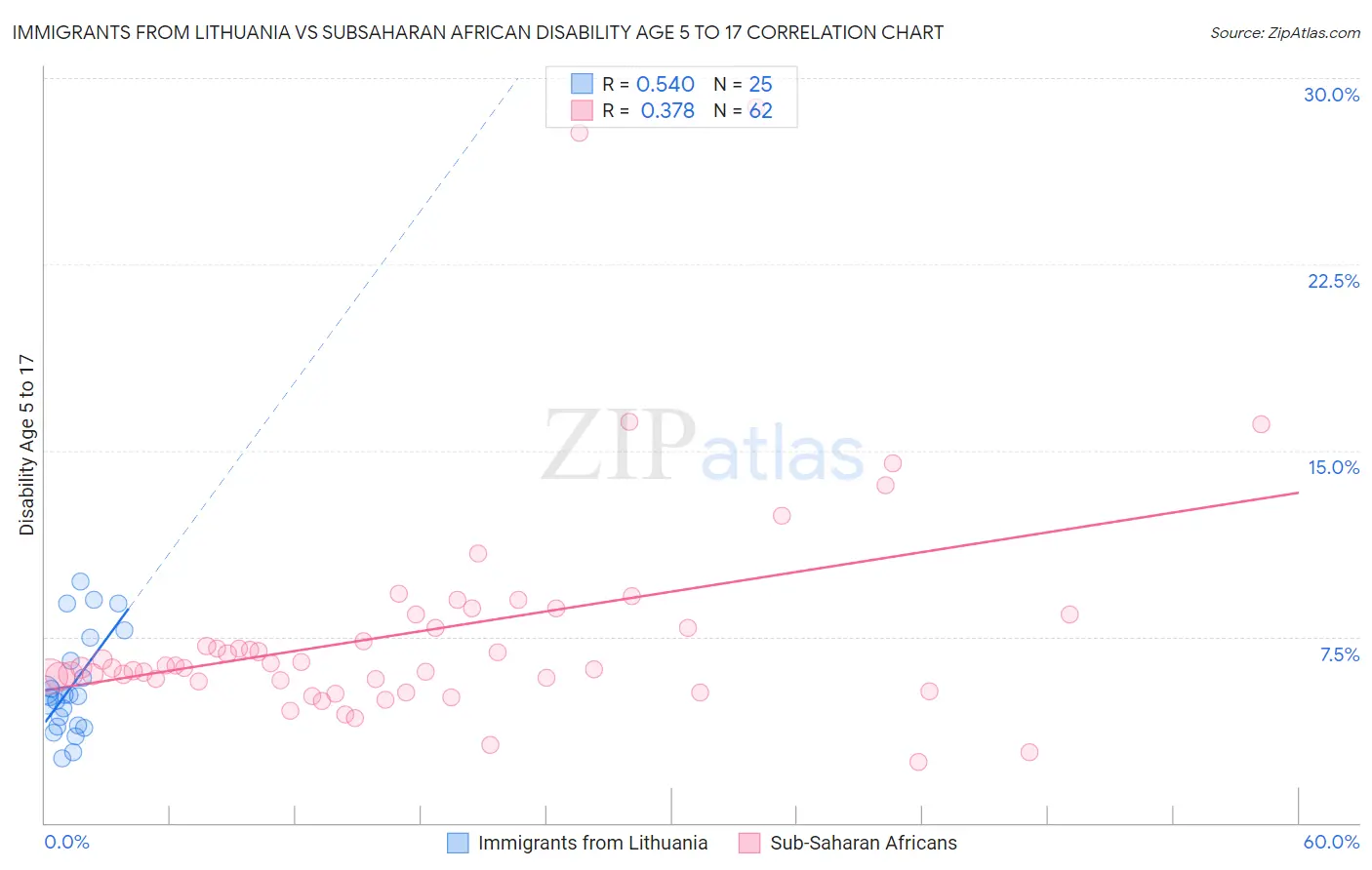 Immigrants from Lithuania vs Subsaharan African Disability Age 5 to 17