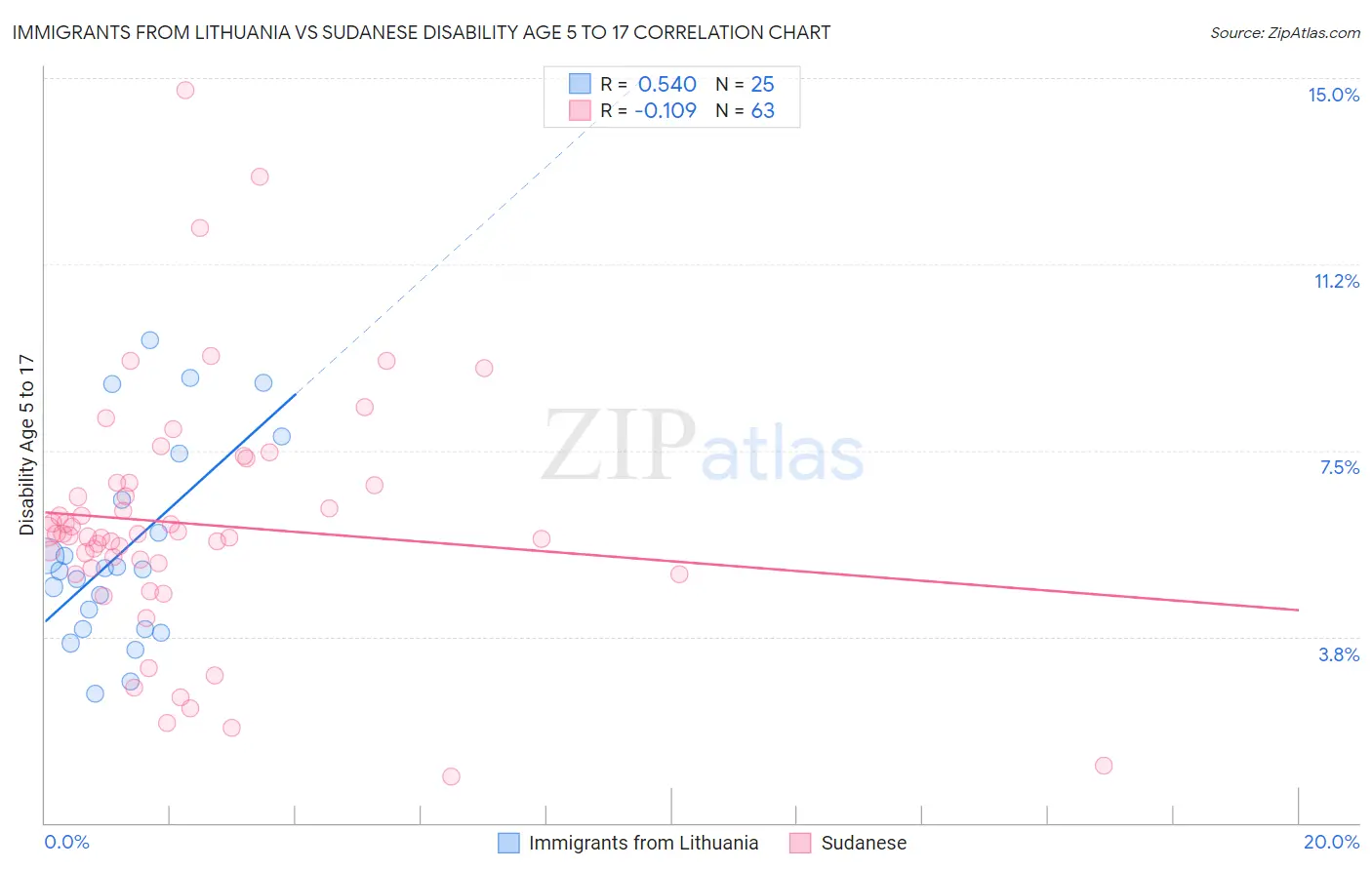 Immigrants from Lithuania vs Sudanese Disability Age 5 to 17