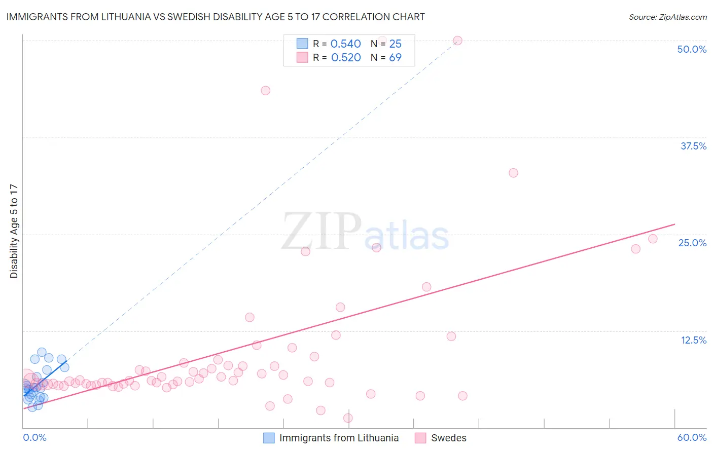 Immigrants from Lithuania vs Swedish Disability Age 5 to 17