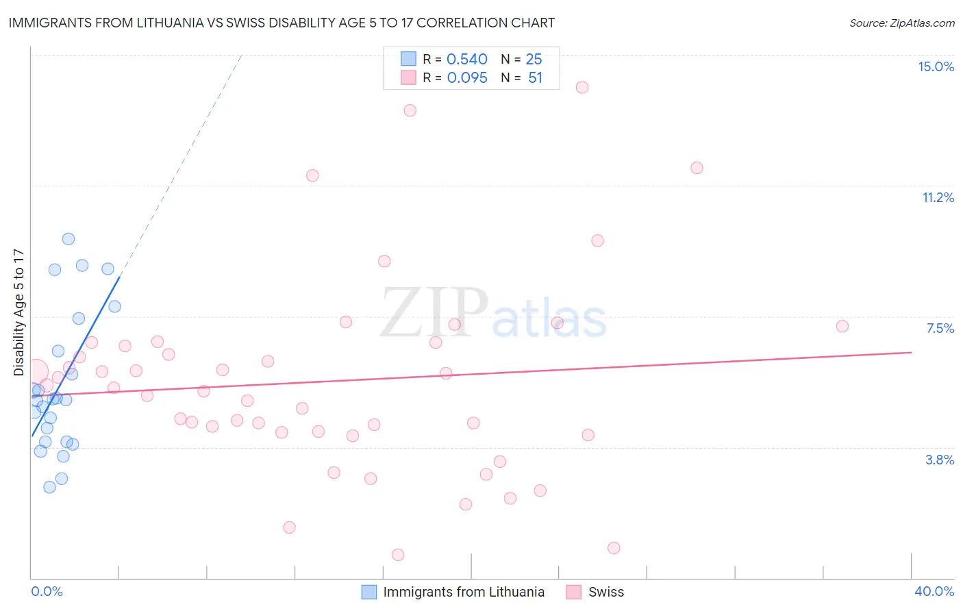 Immigrants from Lithuania vs Swiss Disability Age 5 to 17