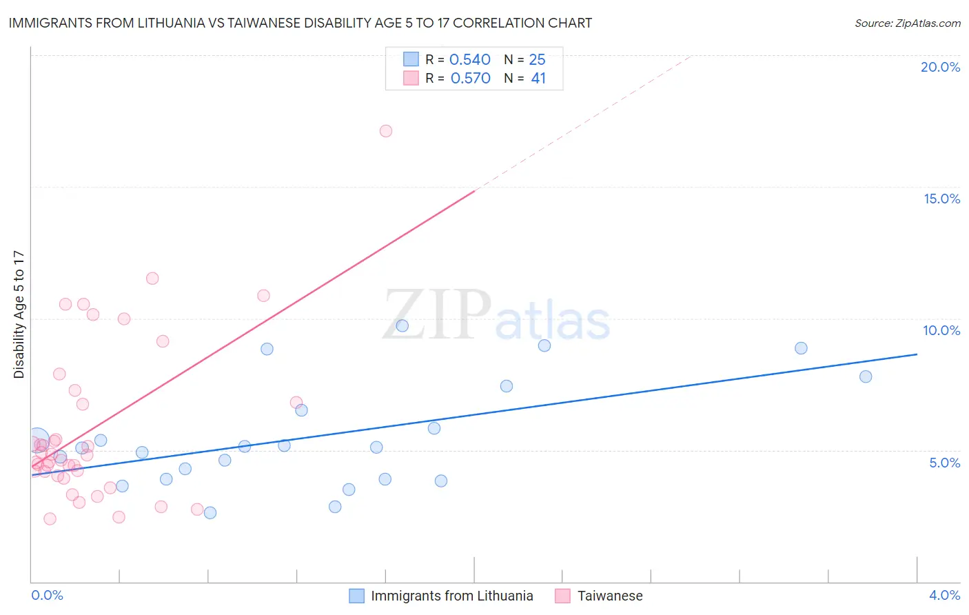 Immigrants from Lithuania vs Taiwanese Disability Age 5 to 17