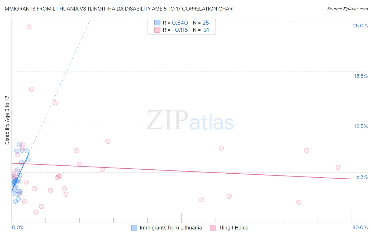 Immigrants from Lithuania vs Tlingit-Haida Disability Age 5 to 17