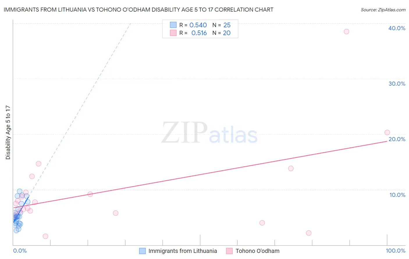 Immigrants from Lithuania vs Tohono O'odham Disability Age 5 to 17