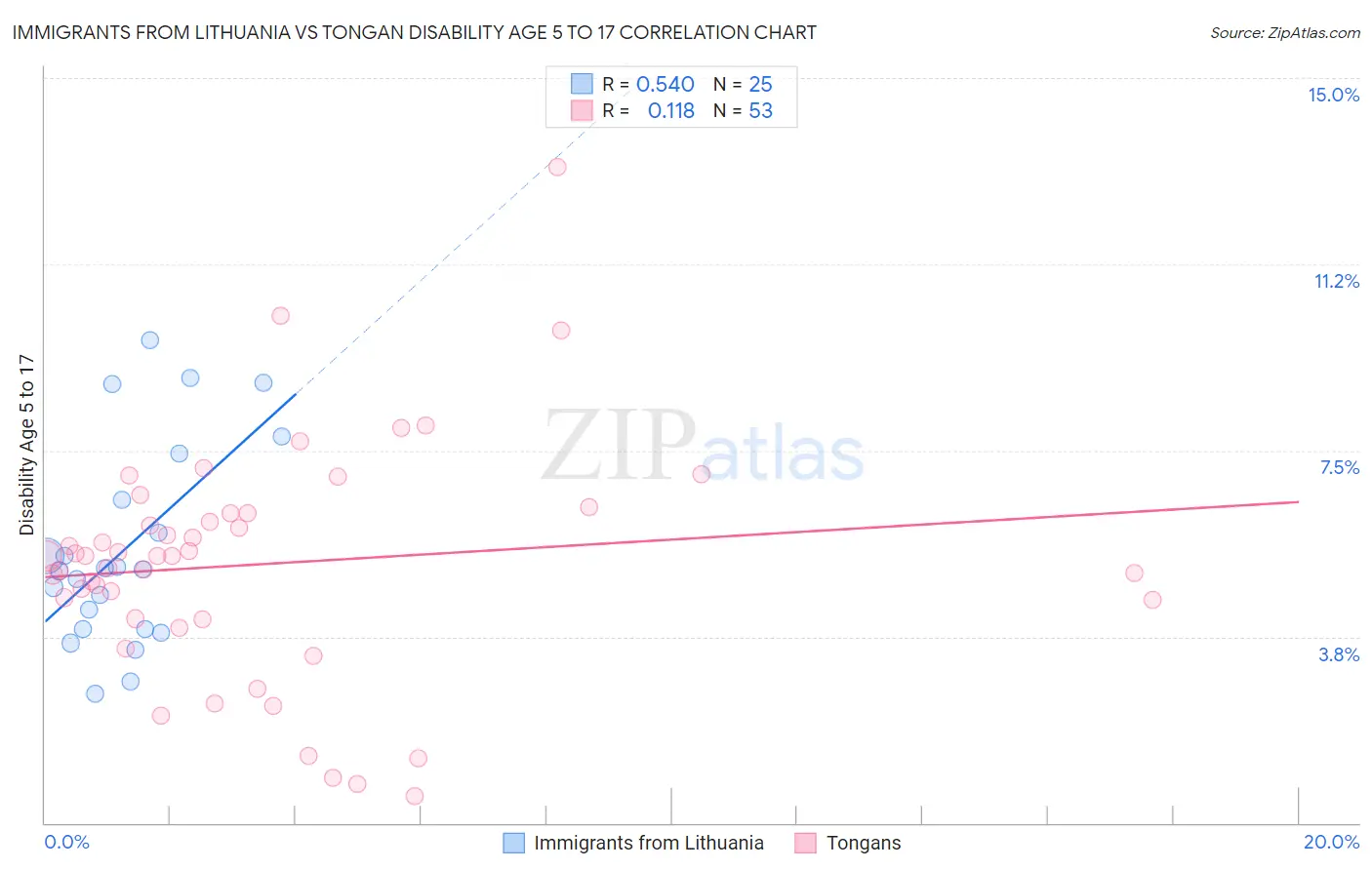 Immigrants from Lithuania vs Tongan Disability Age 5 to 17