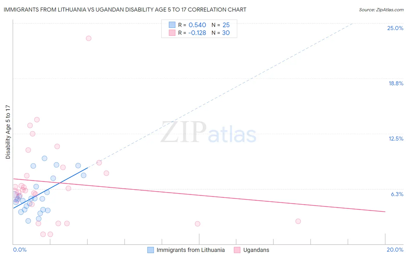 Immigrants from Lithuania vs Ugandan Disability Age 5 to 17